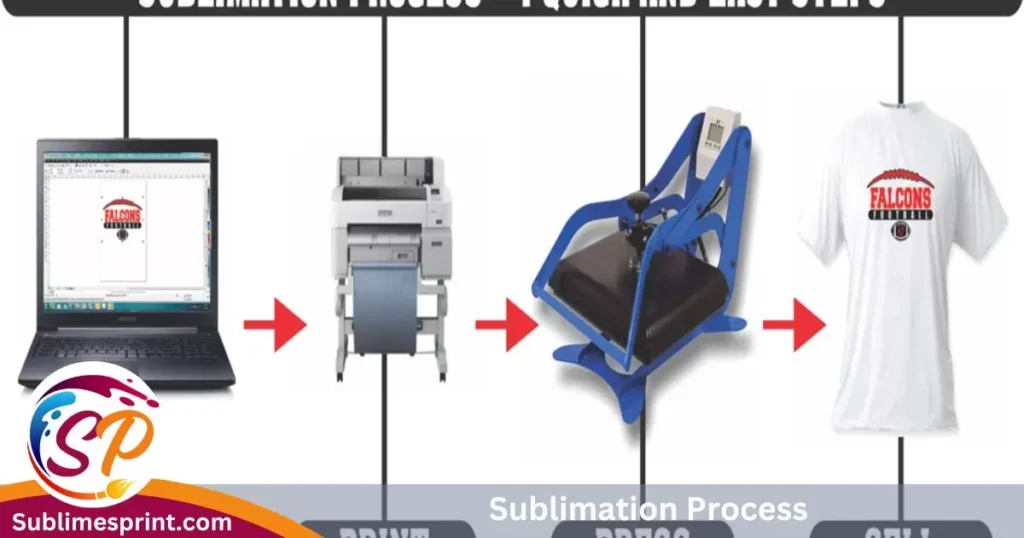 Sublimation Process